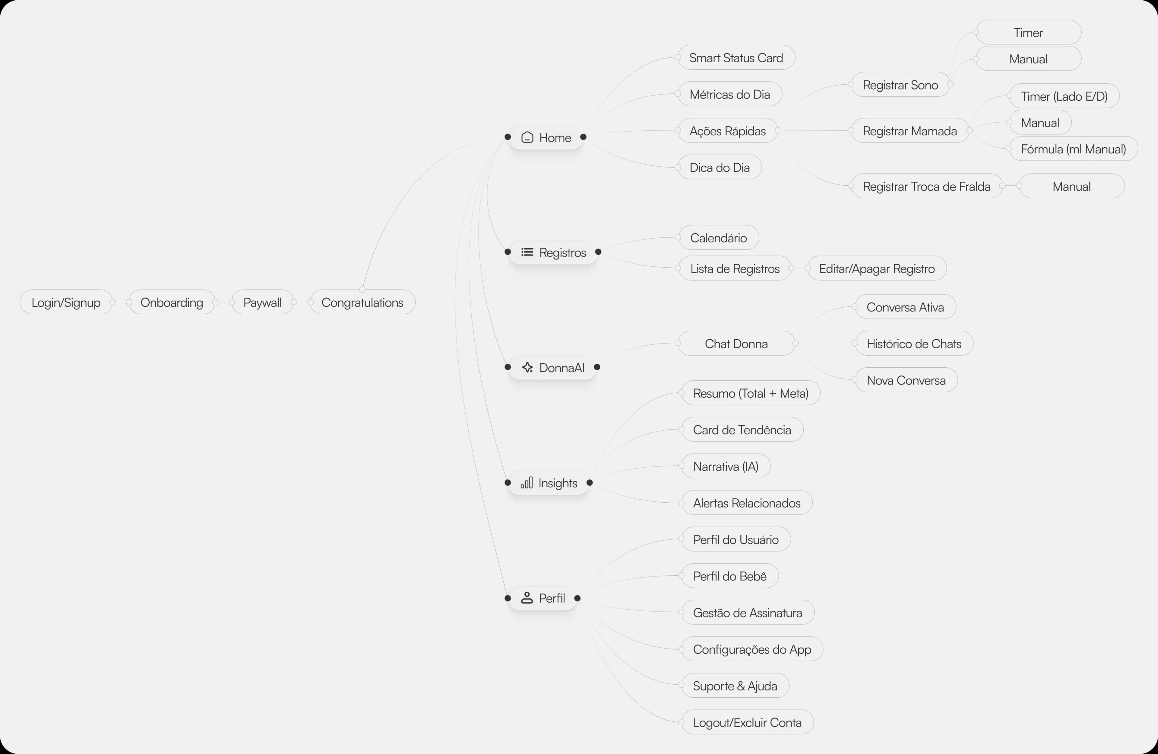 Sitemap funcional do DonnaAI mostrando os cinco pilares