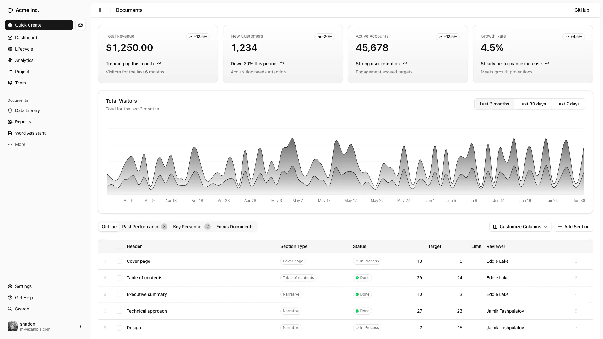 Dashboard de operação digital
